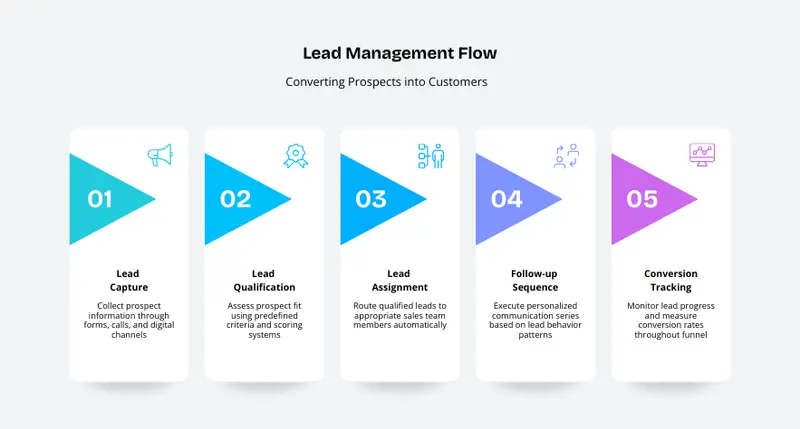 CRM for Higher Education Brings Leads