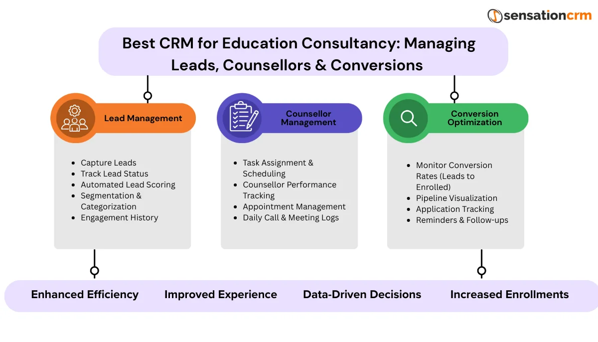 Best CRM for Education Consultancy: Managing Leads, Counsellors & Conversions_manpreet kaur