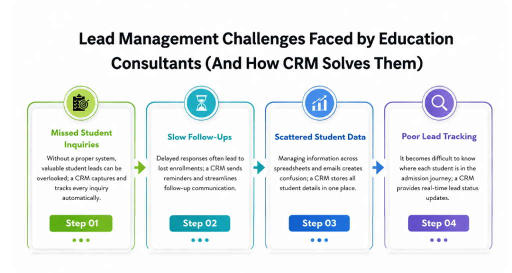 Lead Management Challenges 