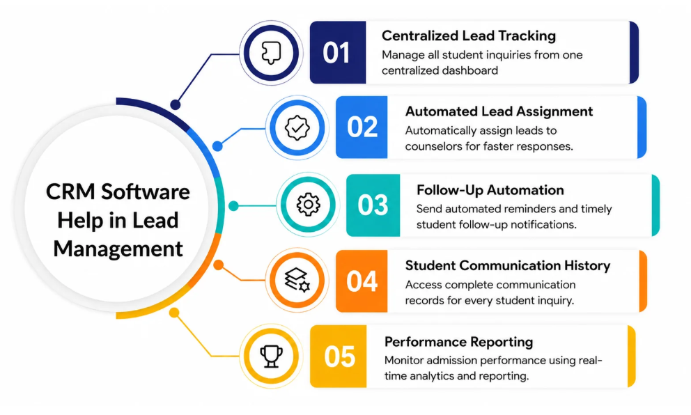 CRM Software Help in Lead Management